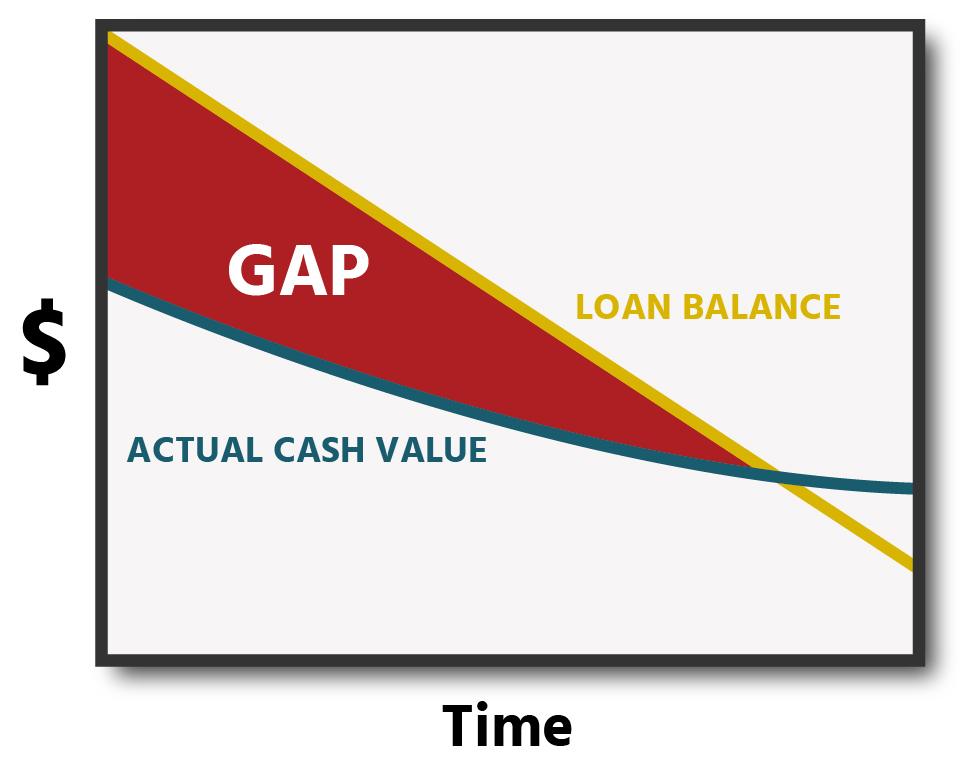 Help close the “gap” on your vehicle loan